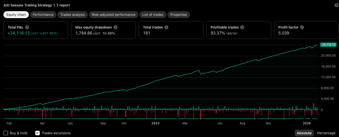 Unbelievable big win-rate Strategy