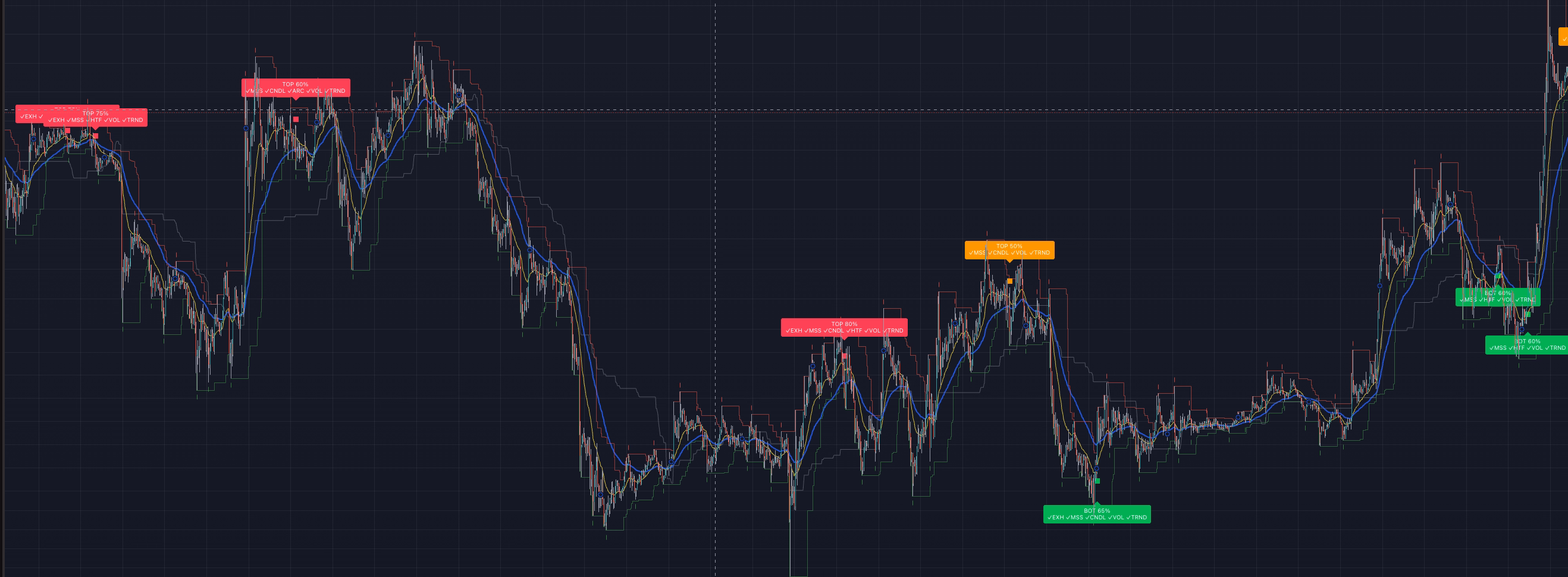 顶底置信度 — TradingView chart