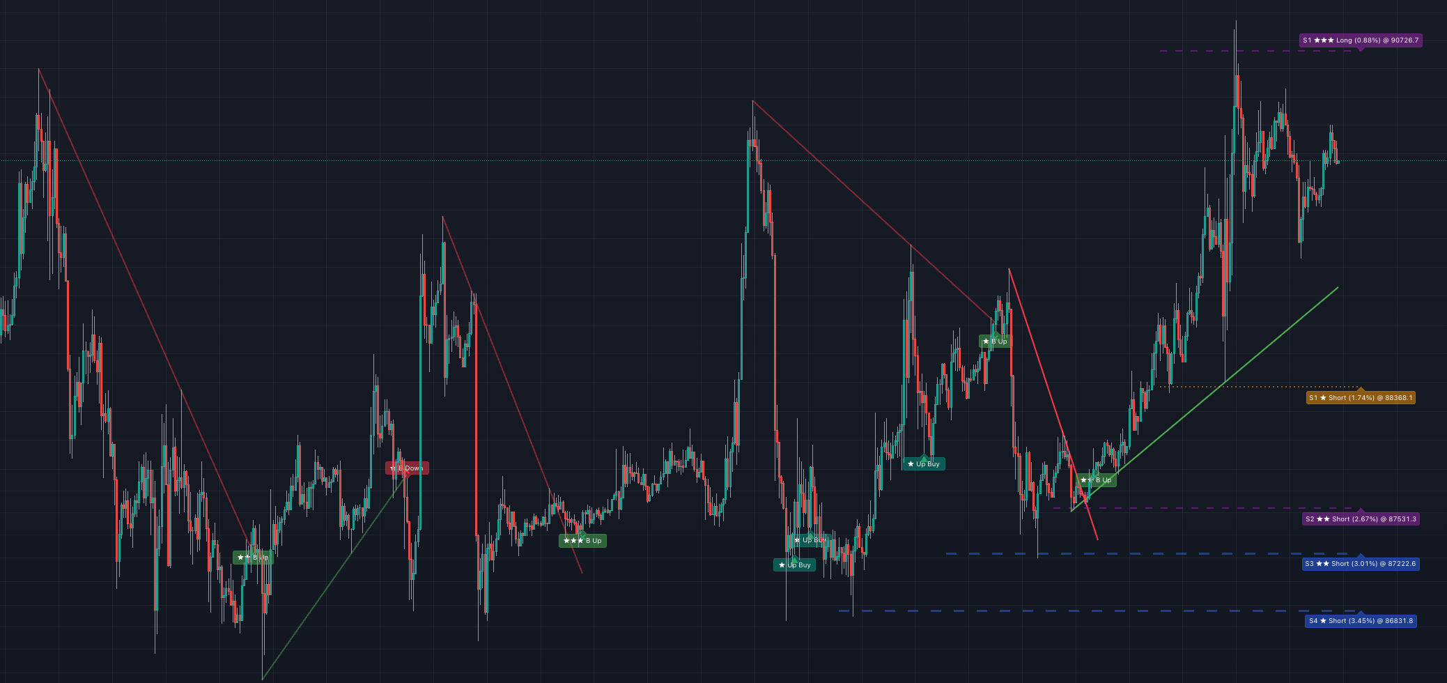 Advanced Trendlines & TPO-inspired Liquidity
