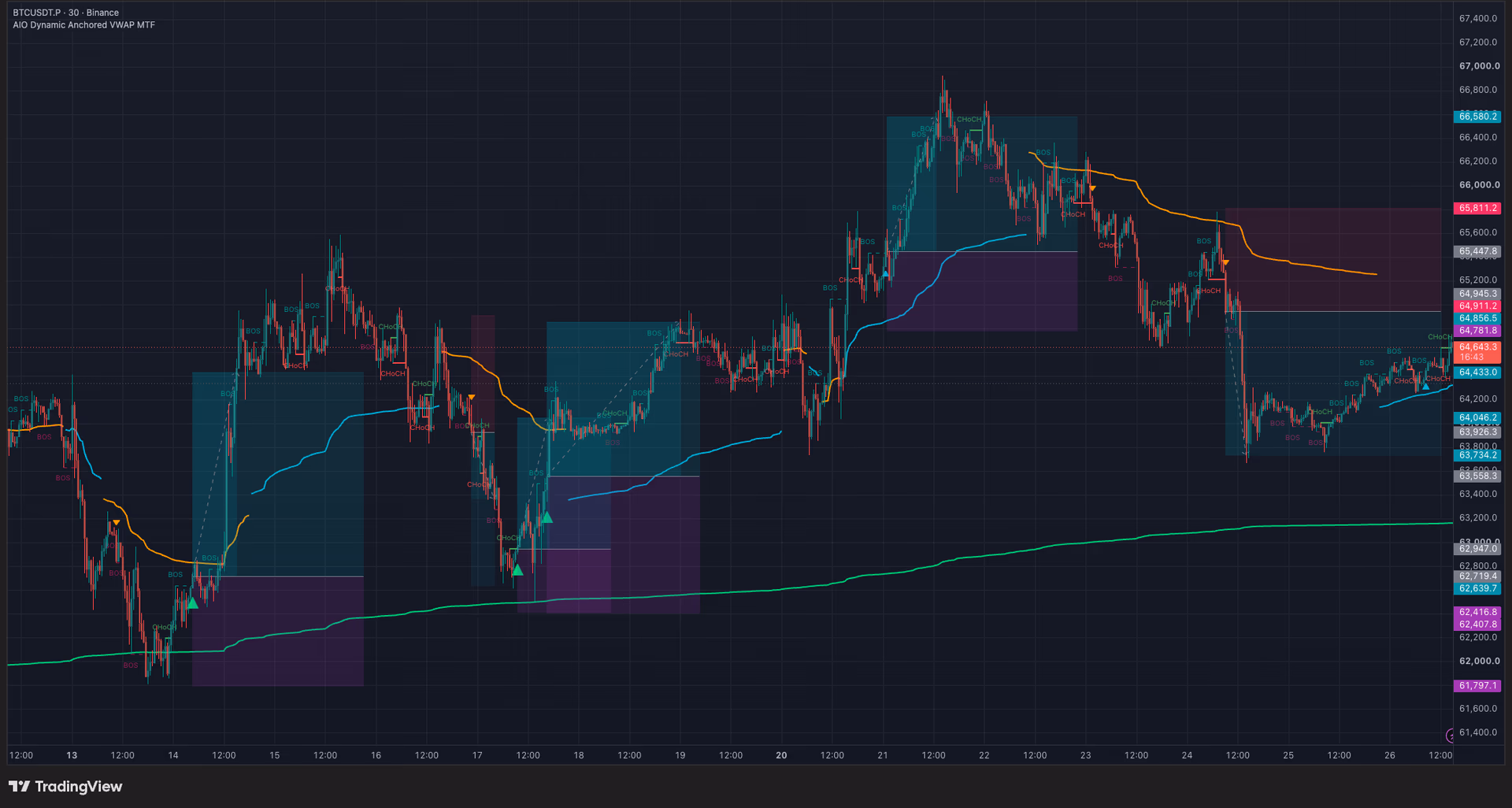 BTCUSDT 30-minute chart with AIO Dynamic Anchored VWAP MTF: green VWAP 1, orange and aqua VWAP 2 lines, BOS and CHoCH labels, and long-position boxes marking entry, stop and target.